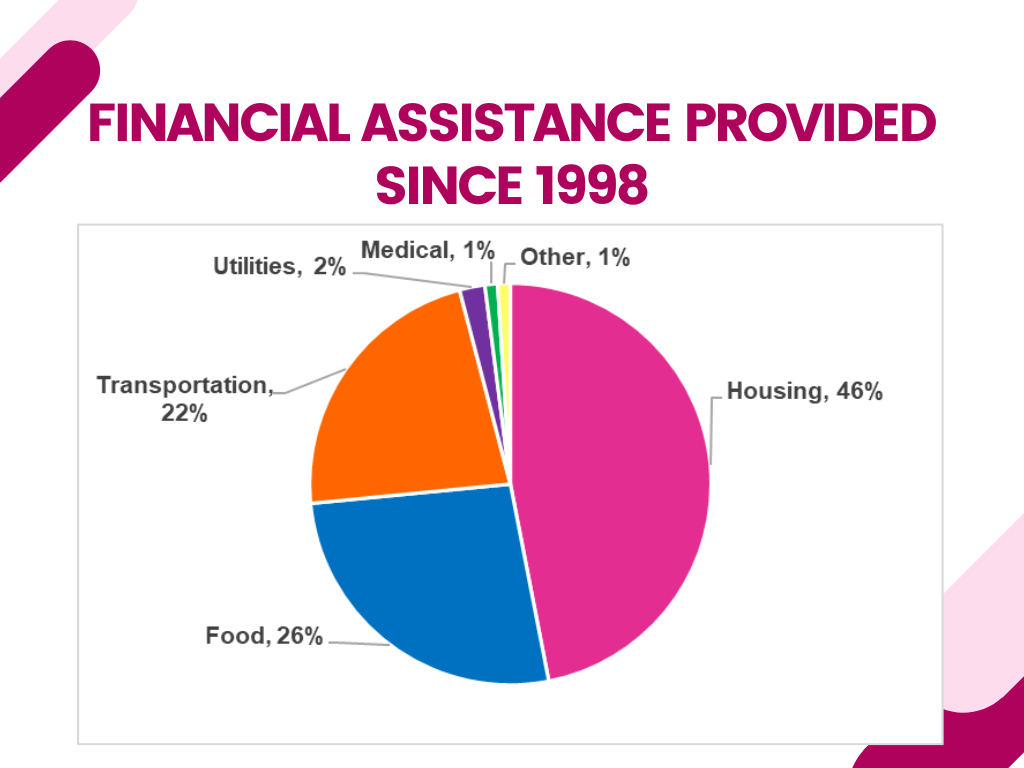 Breast Cancer Pie Chart